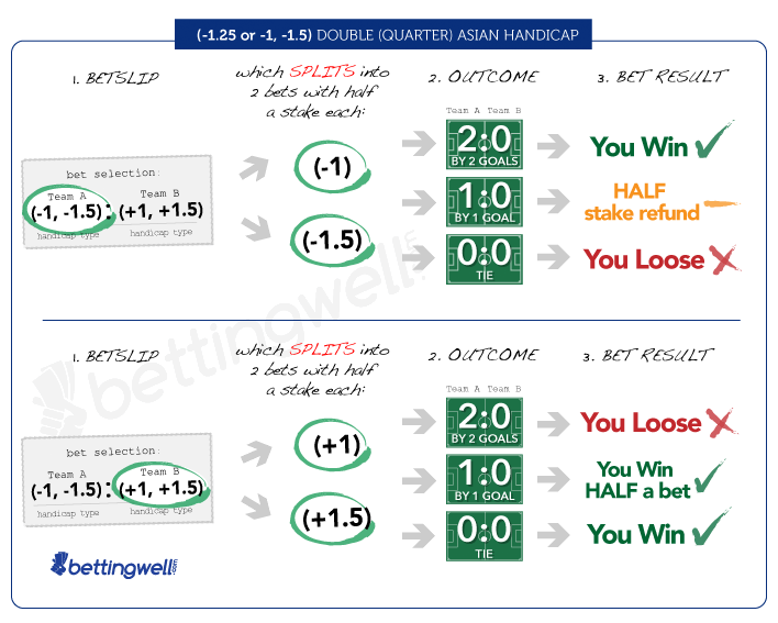 Handicaps In Football Asian Handicap European Handicaps Betting Guide